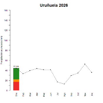 Urunuela-Torremontalbo-GraficoPrecipitacion_enCurso-2026