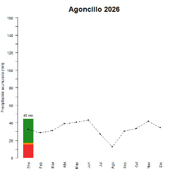Valdegon-Agoncillo-GraficoPrecipitacion_enCurso-2026