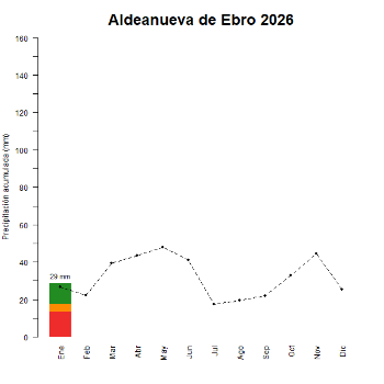 Aldeanueva de Ebro-GraficoPrecipitacion_enCurso-2026
