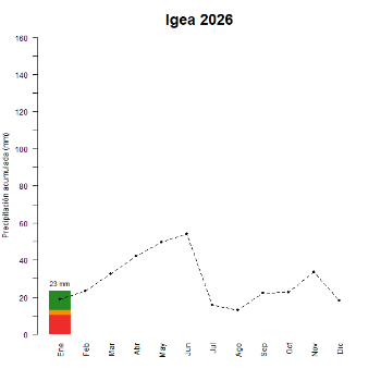 Igea-GraficoPrecipitacion_enCurso-2026