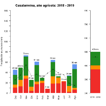 505-GraficoPrecipitacion-AnioAgricola-2018 2019