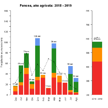 516-GraficoPrecipitacion-AnioAgricola-2018 2019