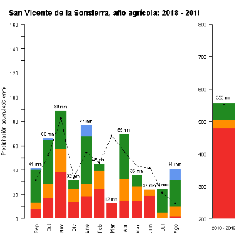 510-GraficoPrecipitacion-AnioAgricola-2018 2019