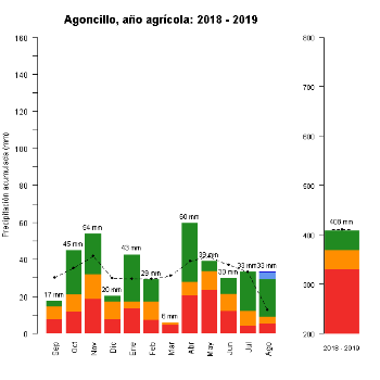 501-GraficoPrecipitacion-AnioAgricola-2018 2019