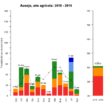 518-GraficoPrecipitacion-AnioAgricola-2018 2019