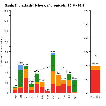 521-GraficoPrecipitacion-AnioAgricola-2018 2019