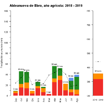 502-GraficoPrecipitacion-AnioAgricola-2018 2019