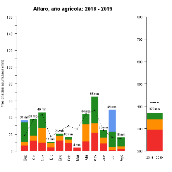 506-GraficoPrecipitacion-AnioAgricola-2018 2019