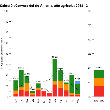 514-GraficoPrecipitacion-AnioAgricola-2018 2019