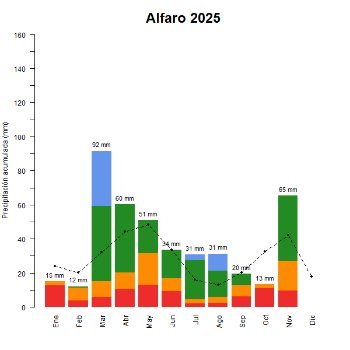 Alfaro-GraficoPrecipitacion_enCurso-2025