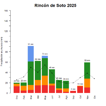 Rincon de Soto-GraficoPrecipitacion_enCurso-2025