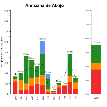 Arenzana de Abajo-GraficoPrecipitacion_anual-2025