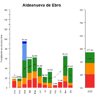 Aldeanueva de Ebro-GraficoPrecipitacion_anual-2025