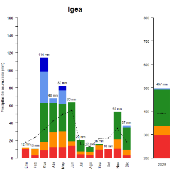 Igea-GraficoPrecipitacion_anual-2025