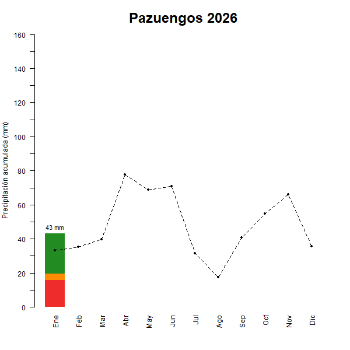 Pazuengos-GraficoPrecipitacion_enCurso-2026