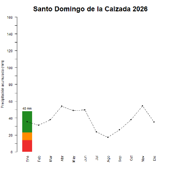Santo Domingo-GraficoPrecipitacion_enCurso-2026