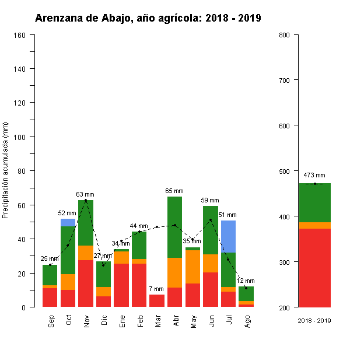 520-GraficoPrecipitacion-AnioAgricola-2018 2019