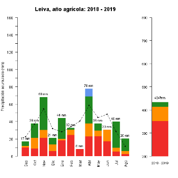 513-GraficoPrecipitacion-AnioAgricola-2018 2019