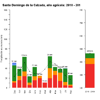 503-GraficoPrecipitacion-AnioAgricola-2018 2019