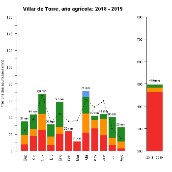 504-GraficoPrecipitacion-AnioAgricola-2018 2019