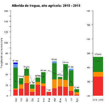 519-GraficoPrecipitacion-AnioAgricola-2018 2019