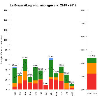 509-GraficoPrecipitacion-AnioAgricola-2018 2019