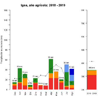 515-GraficoPrecipitacion-AnioAgricola-2018 2019
