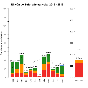 508-GraficoPrecipitacion-AnioAgricola-2018 2019
