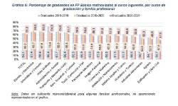 Gráfico Porcentaje graduados FPB matriculados por curso y familia
