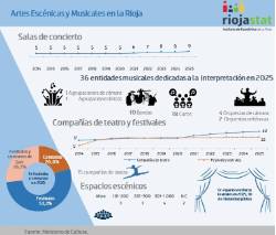 Artes escénicas y musicales 2025