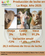 Producción de leche en La Rioja. Año 2025