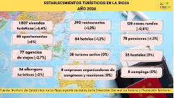 ESTABLECIMIENTOS TURÍSTICOS EN LA RIOJA AÑO 2026
