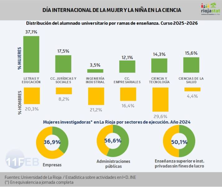 Día de la Mujer y la Niña en la Ciencia 11-2-2026