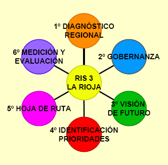 Fases de elaboracion RIS3