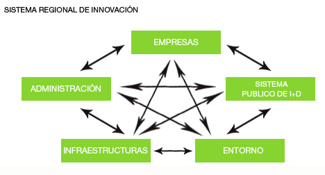 Cuadro del Sistema Regional de Innovación