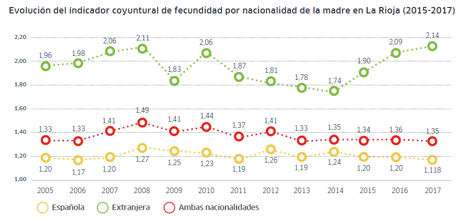 Indicador Coyuntural Fecundidad