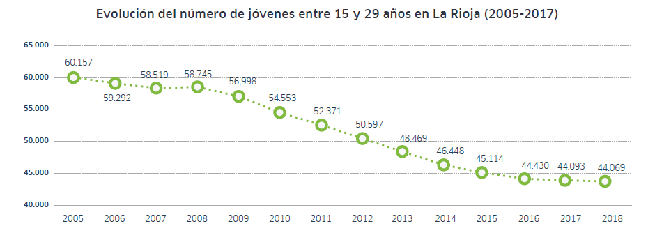 Evolución población joven