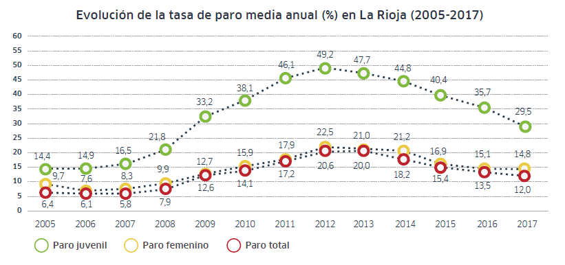 Evolución tasa paro