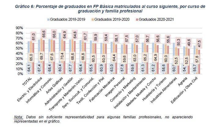 Gráfico Porcentaje graduados FPB matriculados por curso y familia