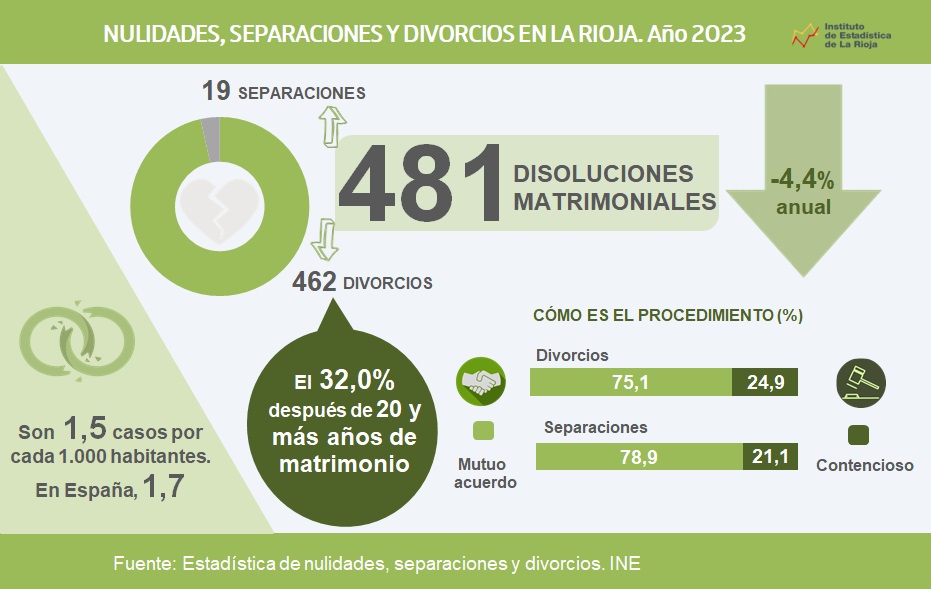 Nulidades,separaciones y divorcios_2023