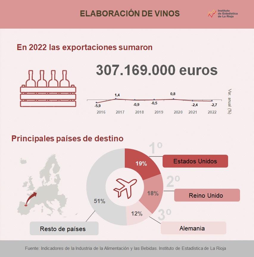 Elaboración de vinos 2022