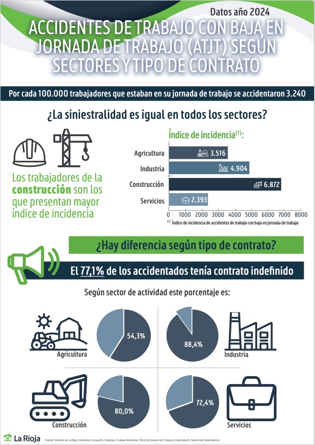 ACCIDENTES SEGÚN SECTOR Y TIPO DE CONTRATO 2024