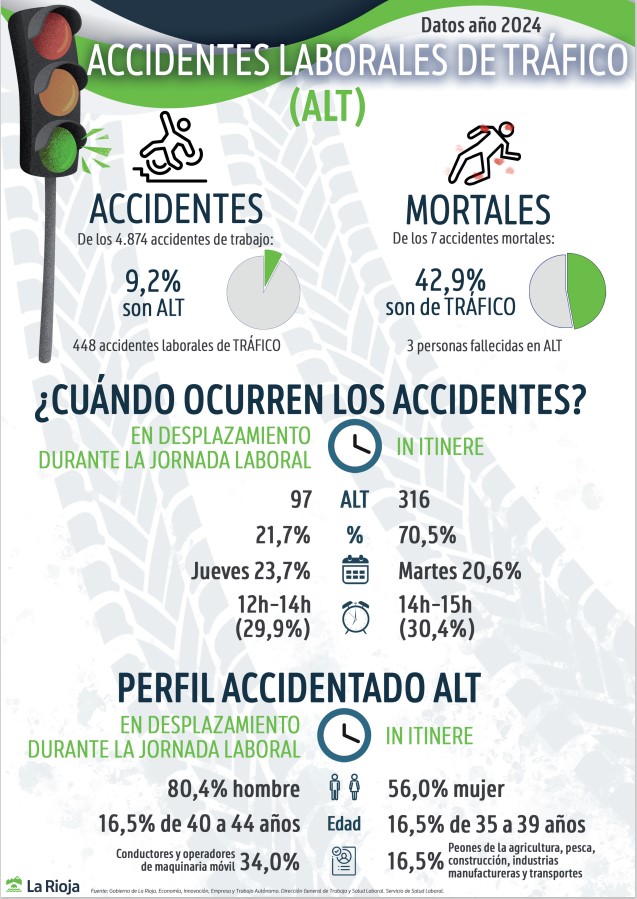 ACCIDENTES DE TRABAJO DE TRÁFICO 2024