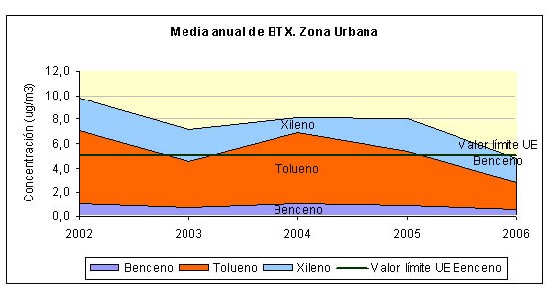 Gráfico Media anual de ETX zona urbana
