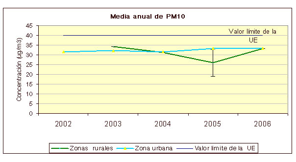Gráfico Media anual de PM10