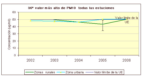 Gráfico Valor más alto de PM10 en las estaciones