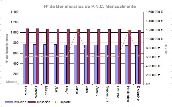 Gráfico de Pensiones No Contributivas 2009