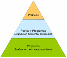 Evaluación Ambiental Estratégica